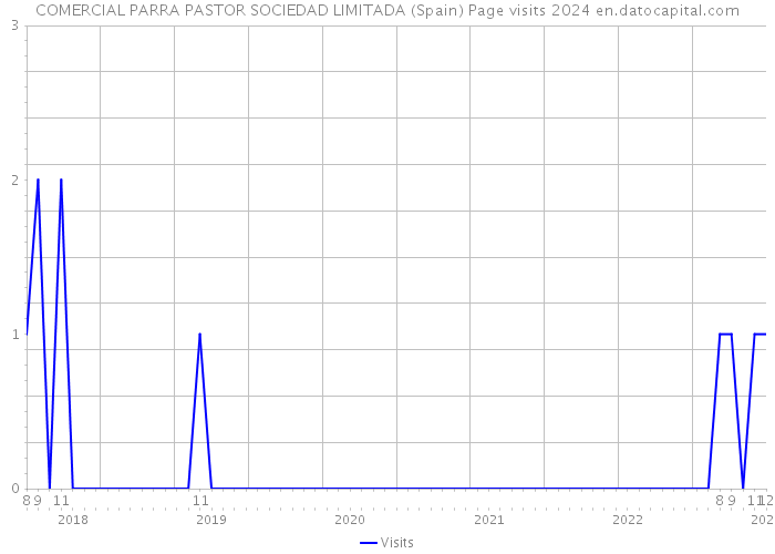 COMERCIAL PARRA PASTOR SOCIEDAD LIMITADA (Spain) Page visits 2024 
