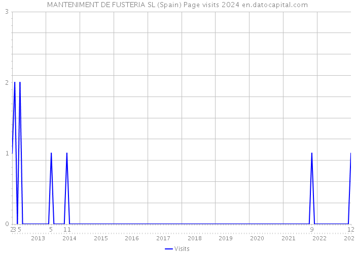 MANTENIMENT DE FUSTERIA SL (Spain) Page visits 2024 