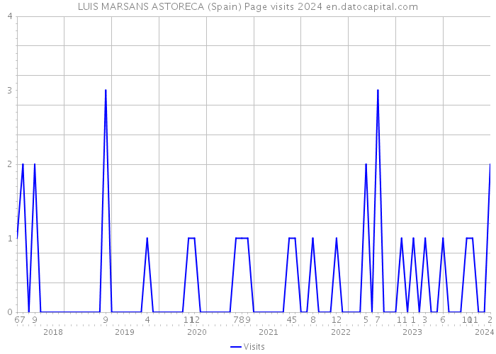 LUIS MARSANS ASTORECA (Spain) Page visits 2024 