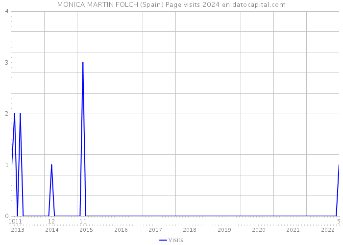 MONICA MARTIN FOLCH (Spain) Page visits 2024 