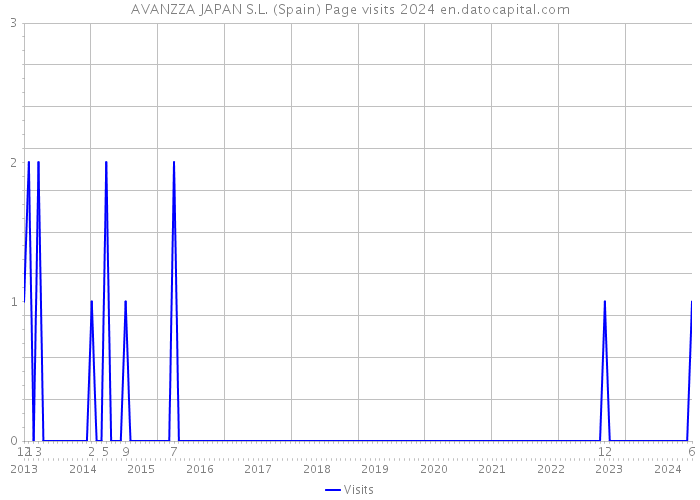 AVANZZA JAPAN S.L. (Spain) Page visits 2024 