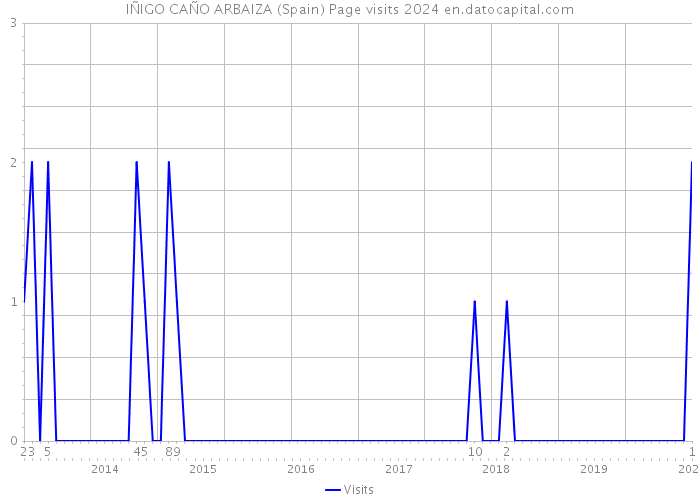 IÑIGO CAÑO ARBAIZA (Spain) Page visits 2024 