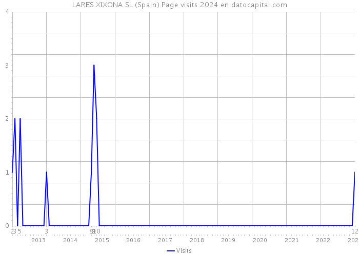 LARES XIXONA SL (Spain) Page visits 2024 