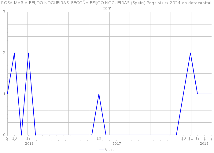 ROSA MARIA FEIJOO NOGUEIRAS-BEGOÑA FEIJOO NOGUEIRAS (Spain) Page visits 2024 