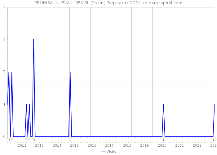 PROHISA-NUEVA LINEA SL (Spain) Page visits 2024 