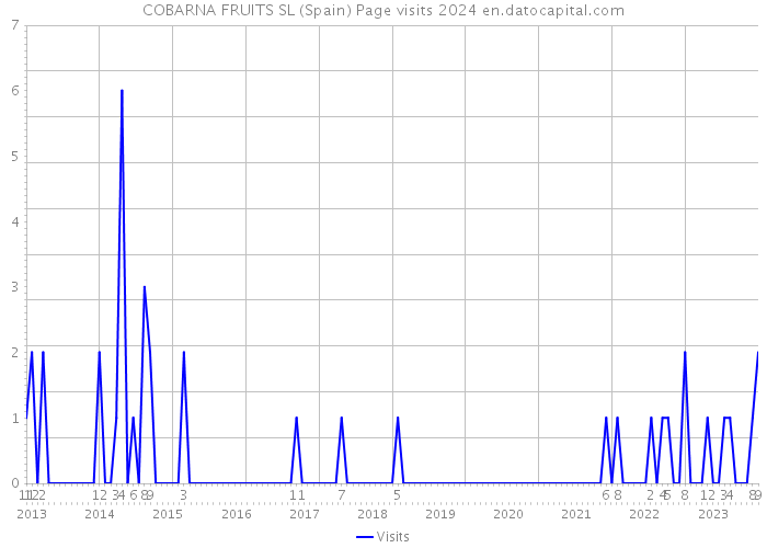 COBARNA FRUITS SL (Spain) Page visits 2024 