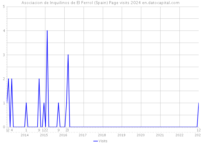 Asociacion de Inquilinos de El Ferrol (Spain) Page visits 2024 