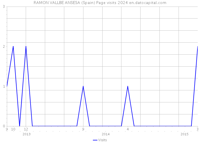 RAMON VALLBE ANSESA (Spain) Page visits 2024 