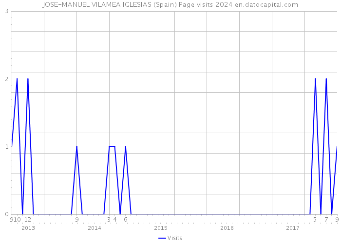 JOSE-MANUEL VILAMEA IGLESIAS (Spain) Page visits 2024 