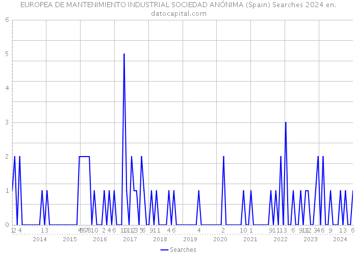 EUROPEA DE MANTENIMIENTO INDUSTRIAL SOCIEDAD ANÓNIMA (Spain) Searches 2024 