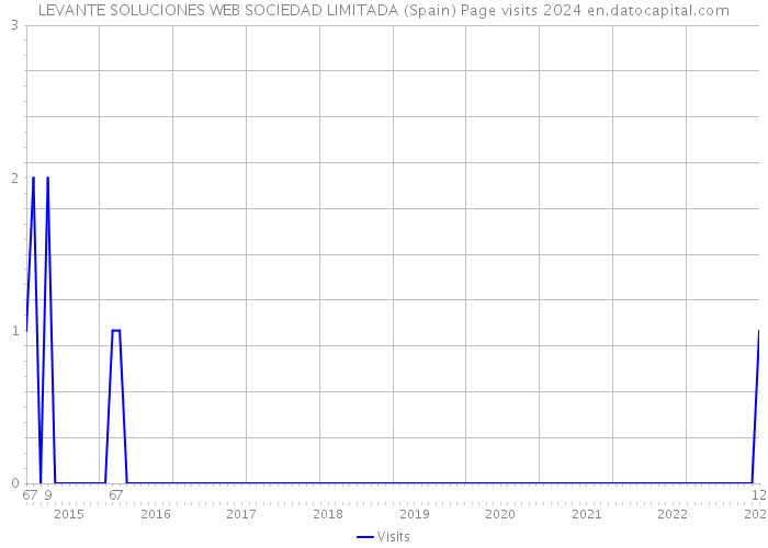 LEVANTE SOLUCIONES WEB SOCIEDAD LIMITADA (Spain) Page visits 2024 