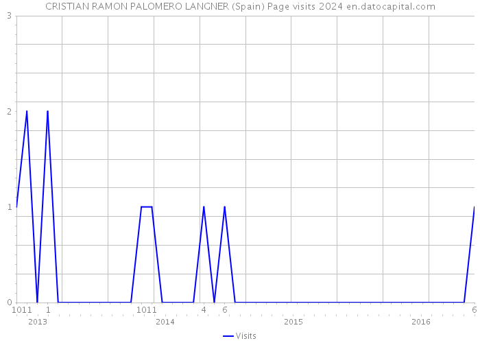 CRISTIAN RAMON PALOMERO LANGNER (Spain) Page visits 2024 