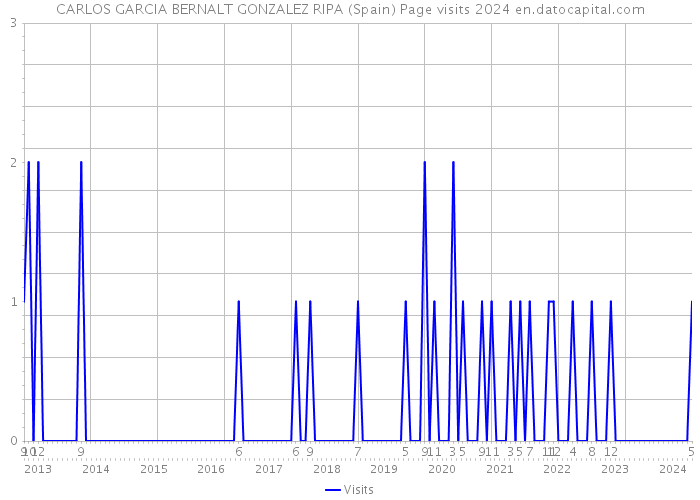 CARLOS GARCIA BERNALT GONZALEZ RIPA (Spain) Page visits 2024 