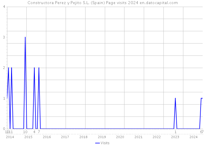 Constructora Perez y Pejito S.L. (Spain) Page visits 2024 