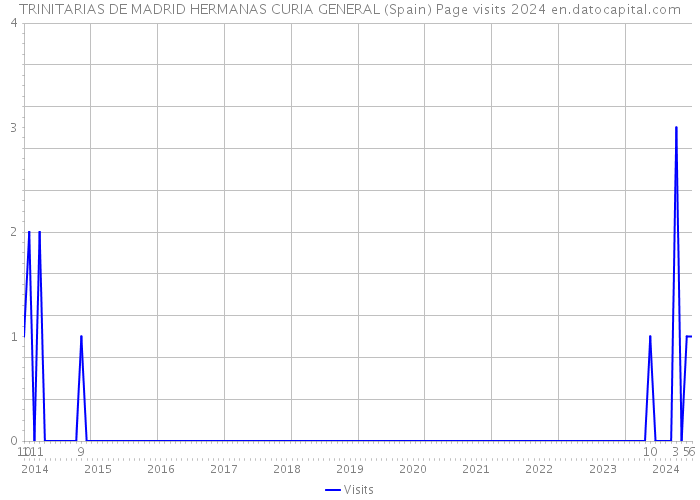 TRINITARIAS DE MADRID HERMANAS CURIA GENERAL (Spain) Page visits 2024 