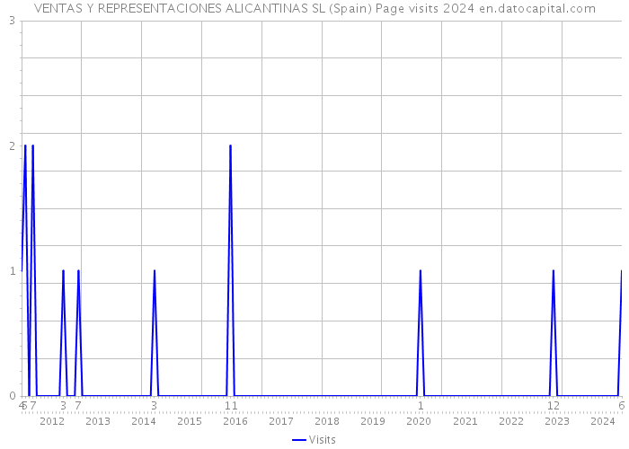VENTAS Y REPRESENTACIONES ALICANTINAS SL (Spain) Page visits 2024 