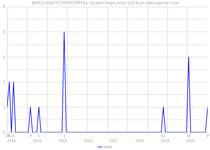 JUAN IGNACIO PONS RIPOLL (Spain) Page visits 2024 