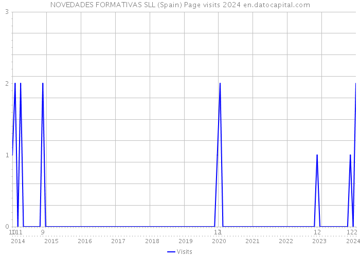 NOVEDADES FORMATIVAS SLL (Spain) Page visits 2024 