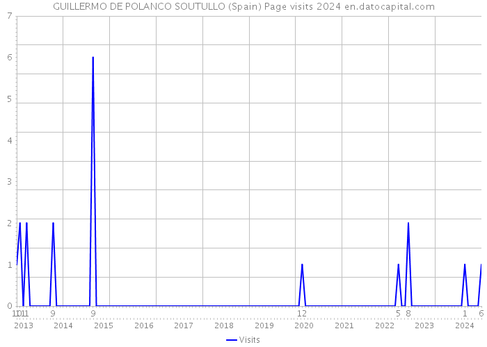 GUILLERMO DE POLANCO SOUTULLO (Spain) Page visits 2024 