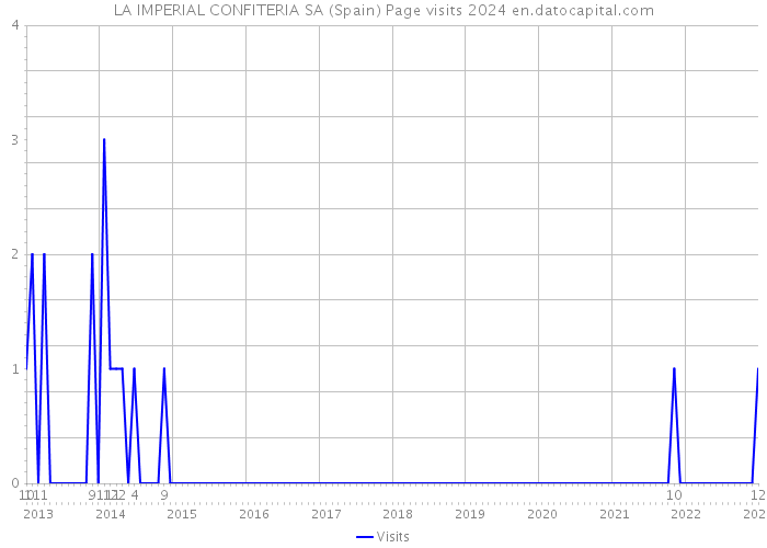 LA IMPERIAL CONFITERIA SA (Spain) Page visits 2024 