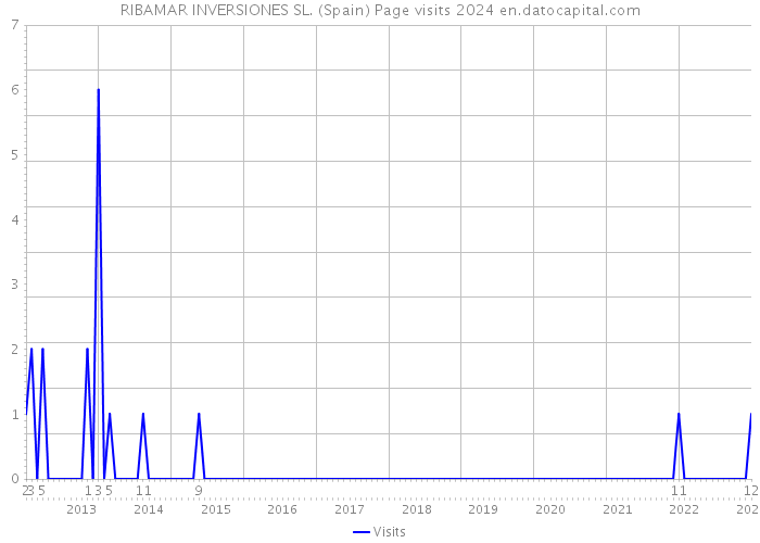 RIBAMAR INVERSIONES SL. (Spain) Page visits 2024 