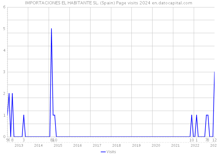 IMPORTACIONES EL HABITANTE SL. (Spain) Page visits 2024 