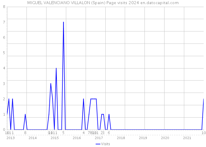 MIGUEL VALENCIANO VILLALON (Spain) Page visits 2024 