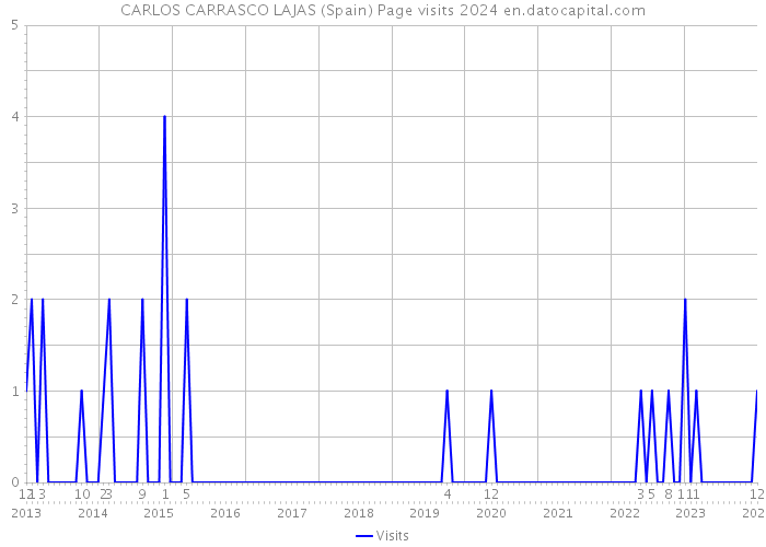 CARLOS CARRASCO LAJAS (Spain) Page visits 2024 