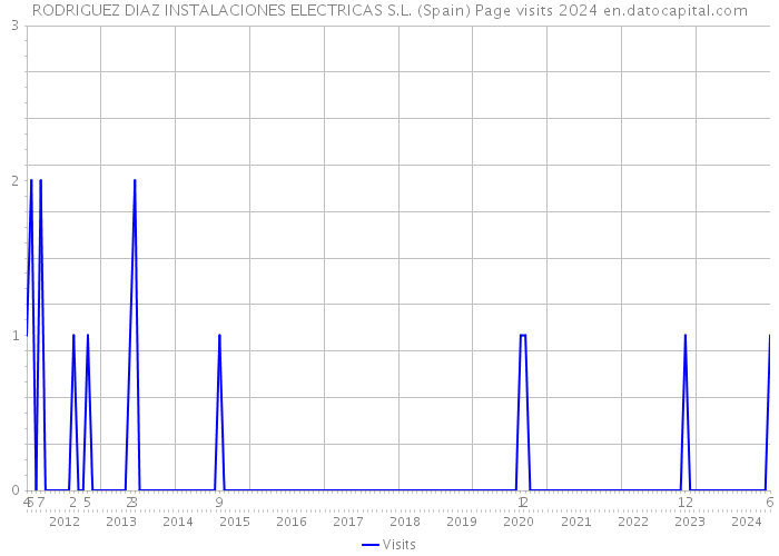 RODRIGUEZ DIAZ INSTALACIONES ELECTRICAS S.L. (Spain) Page visits 2024 