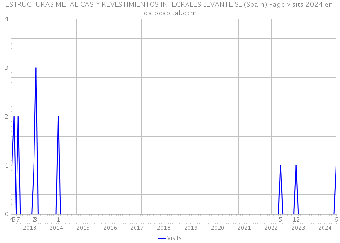 ESTRUCTURAS METALICAS Y REVESTIMIENTOS INTEGRALES LEVANTE SL (Spain) Page visits 2024 