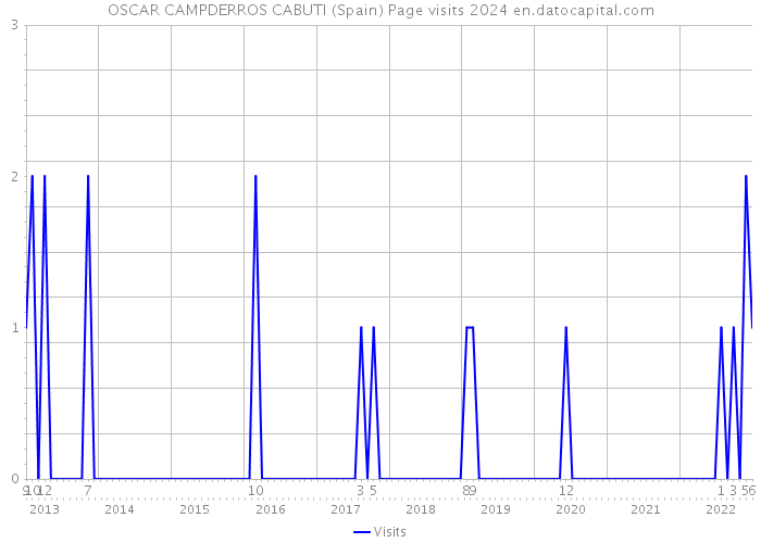 OSCAR CAMPDERROS CABUTI (Spain) Page visits 2024 