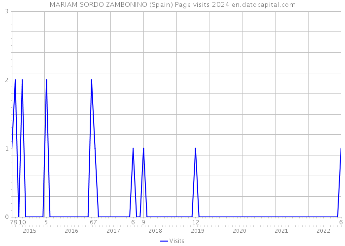 MARIAM SORDO ZAMBONINO (Spain) Page visits 2024 