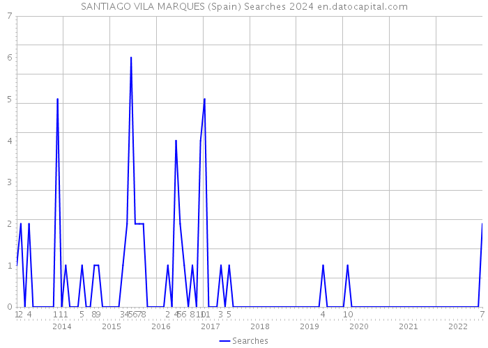 SANTIAGO VILA MARQUES (Spain) Searches 2024 