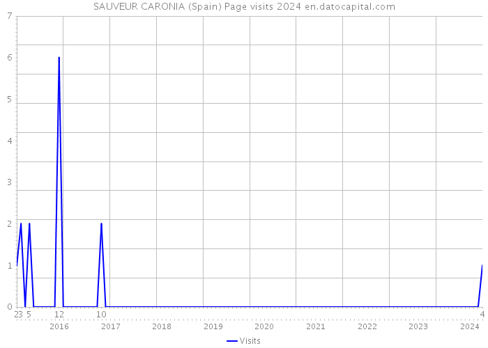 SAUVEUR CARONIA (Spain) Page visits 2024 