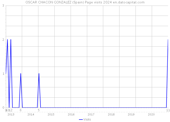 OSCAR CHACON GONZALEZ (Spain) Page visits 2024 