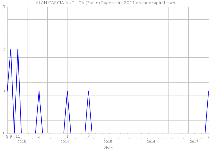 ALAN GARCIA ANGUITA (Spain) Page visits 2024 