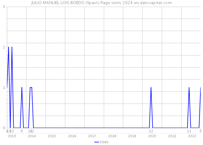 JULIO MANUEL LOIS BOEDO (Spain) Page visits 2024 