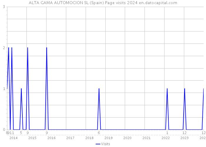 ALTA GAMA AUTOMOCION SL (Spain) Page visits 2024 
