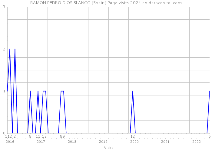 RAMON PEDRO DIOS BLANCO (Spain) Page visits 2024 