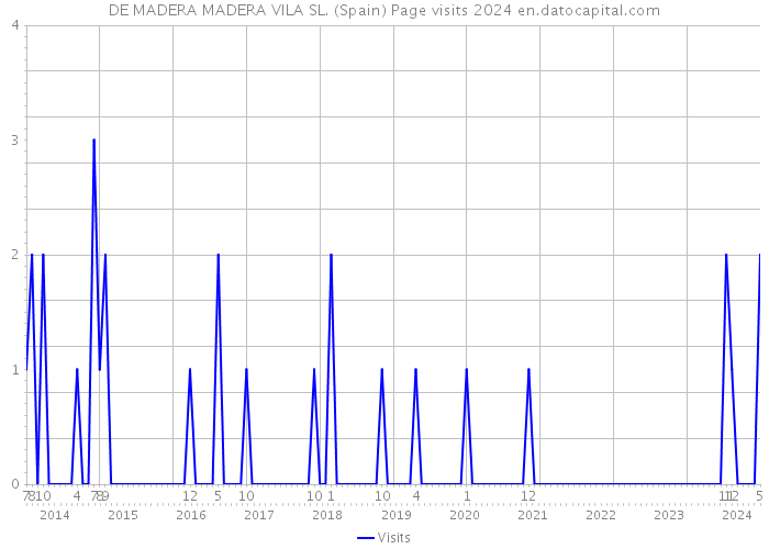 DE MADERA MADERA VILA SL. (Spain) Page visits 2024 