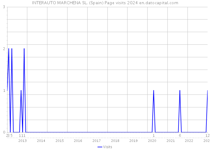 INTERAUTO MARCHENA SL. (Spain) Page visits 2024 