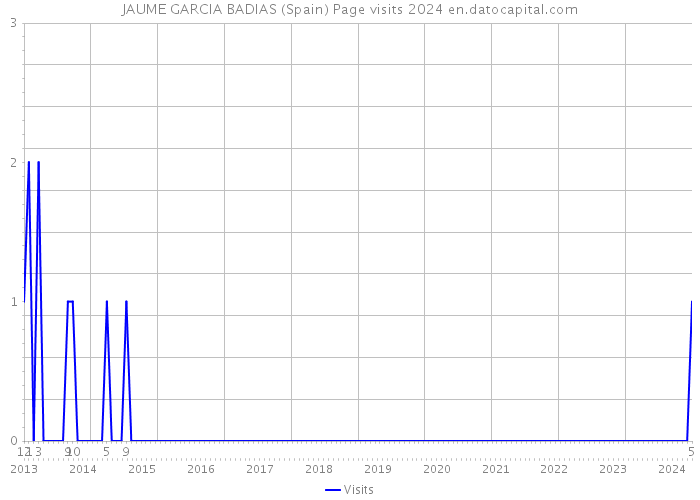 JAUME GARCIA BADIAS (Spain) Page visits 2024 