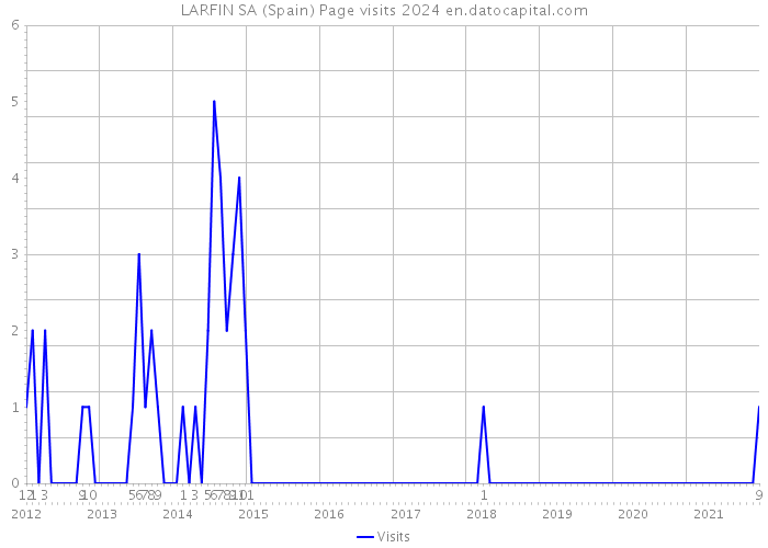 LARFIN SA (Spain) Page visits 2024 