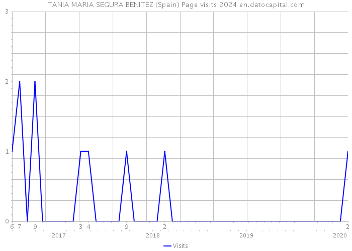 TANIA MARIA SEGURA BENITEZ (Spain) Page visits 2024 