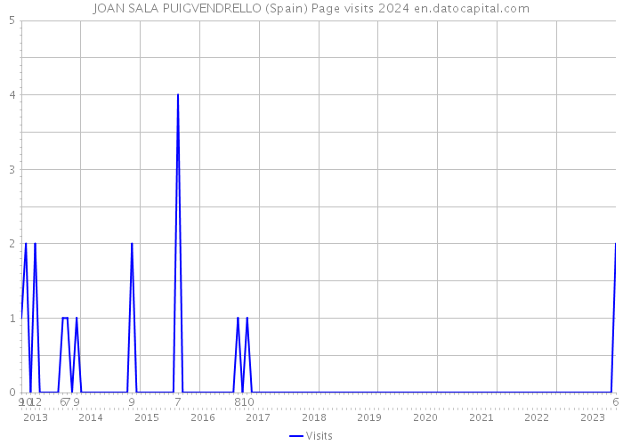 JOAN SALA PUIGVENDRELLO (Spain) Page visits 2024 
