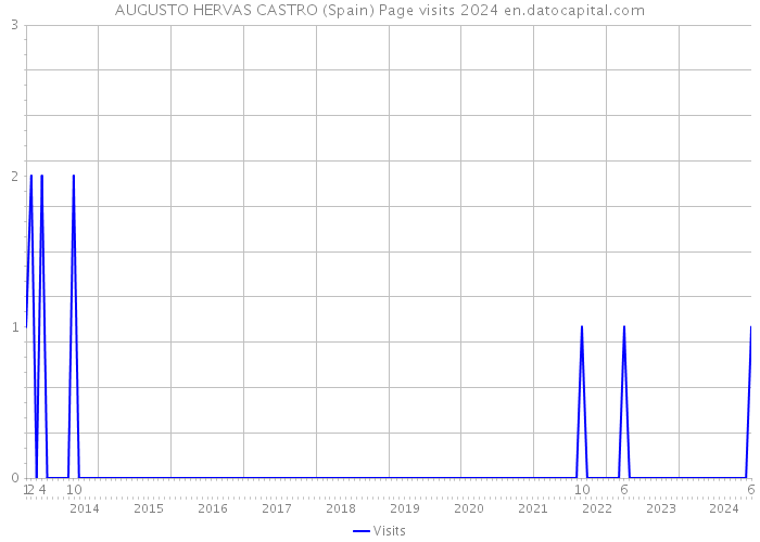 AUGUSTO HERVAS CASTRO (Spain) Page visits 2024 