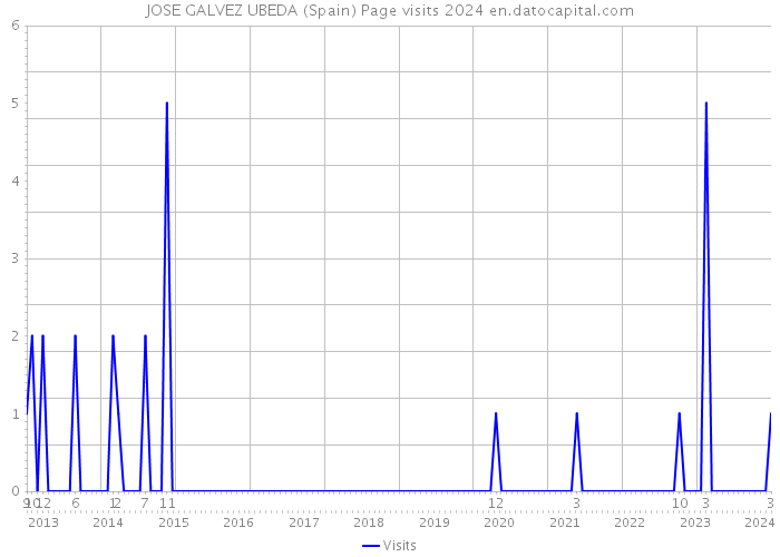 JOSE GALVEZ UBEDA (Spain) Page visits 2024 