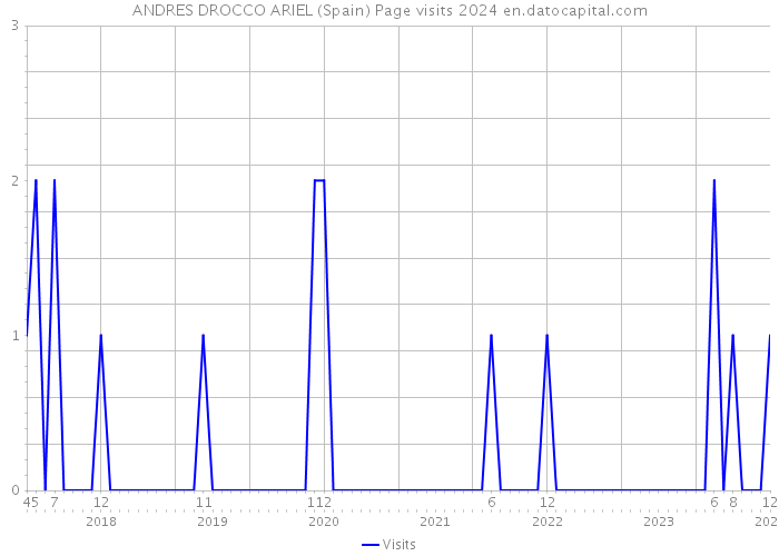 ANDRES DROCCO ARIEL (Spain) Page visits 2024 
