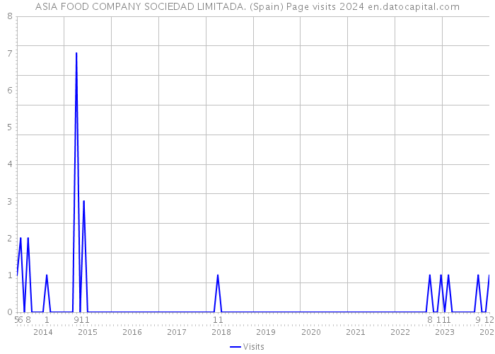 ASIA FOOD COMPANY SOCIEDAD LIMITADA. (Spain) Page visits 2024 