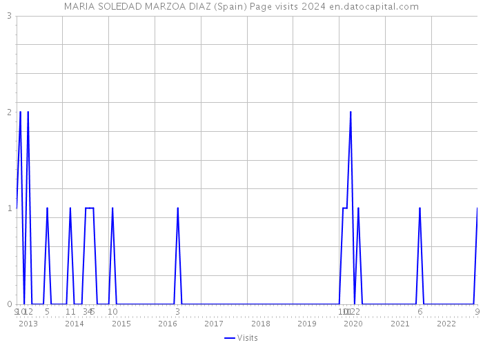 MARIA SOLEDAD MARZOA DIAZ (Spain) Page visits 2024 